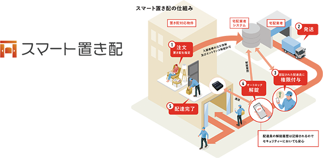 スマート置き配導入
