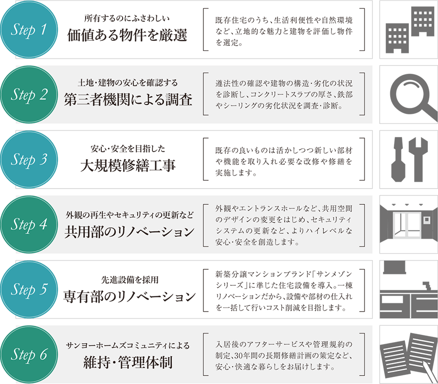 【Step1】所有するのにふさわしい価値ある物件を厳選。【Step2】土地・建物の安心を確認する第三者機関による調査。【Step3】安心・安全を目指した大規模修繕工事。【Step4】外観の再生やセキュリティの更新など共用部のリノベーション。【Step5】先進設備を採用。専有部のリノベーション。【Step6】サンヨーホームズコミュニティによる維持・管理体制