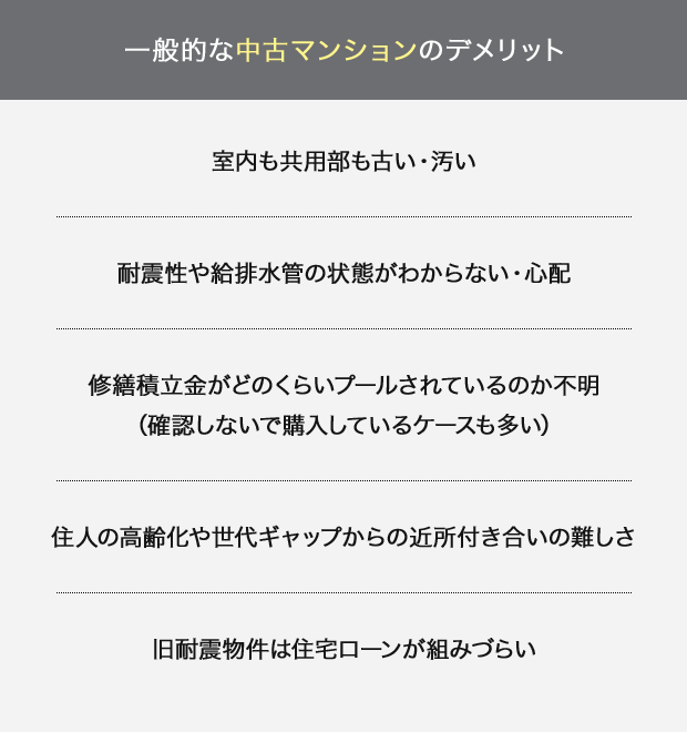 【一般的な中古マンションのデメリット】室内も共用部も古い・汚い。耐震性や給排水管の状態がわからない・心配。修繕積立金がどのくらいプールされているのか不明（確認しないで購入しているケースも多い）。住人の高齢化や世代ギャップからの近所付き合いの難しさ。旧耐震物件は住宅ローンが組みづらい。