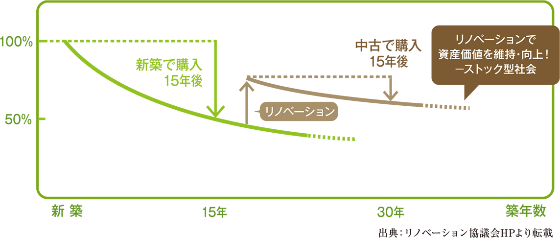 築年数経過によるマンション価格推移イメージ