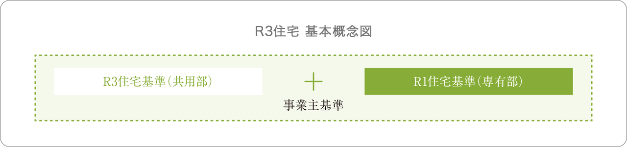 R3住宅 基本概念図