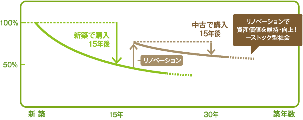 築年数経過によるマンション価格推移イメージ