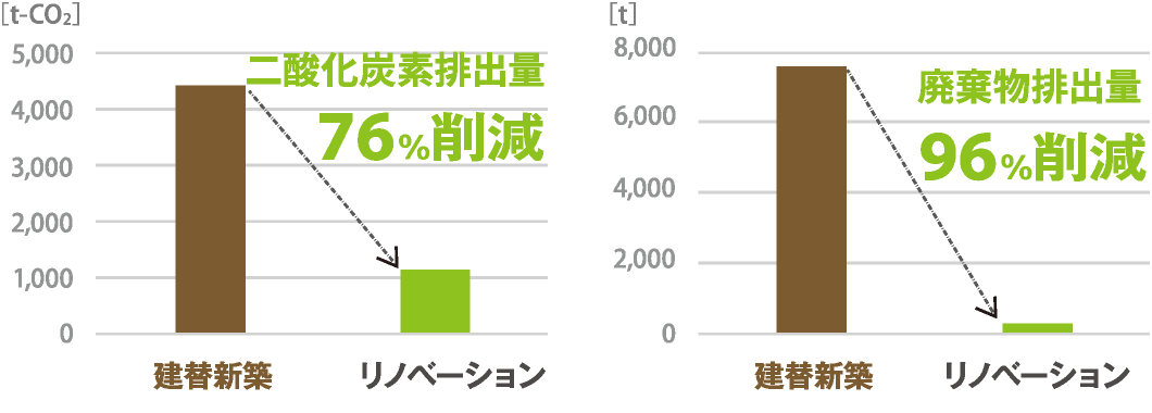 省エネリノベーションによる二酸化炭素排出量および廃棄物排出量の削減効果
