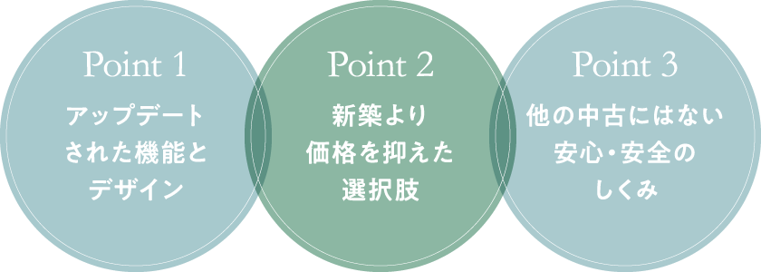 Point 1　アップデートされた機能とデザイン／Point 2　新築より価格を抑えた選択肢／Point 3　他の中古にはない安心・安全のしくみ
