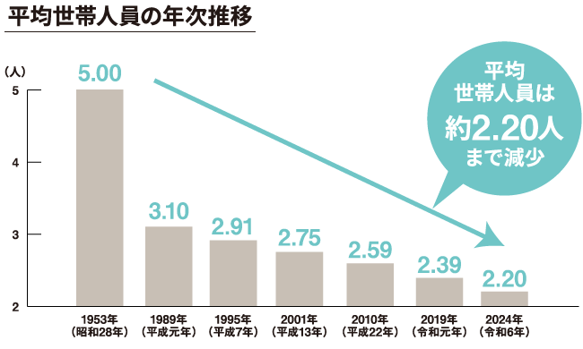 平均世帯人員の年次推移