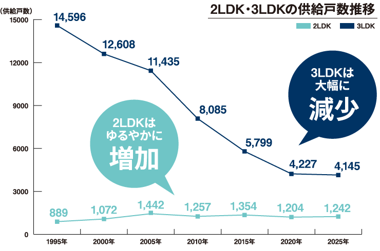 2LDK・3LDKの供給戸数推移