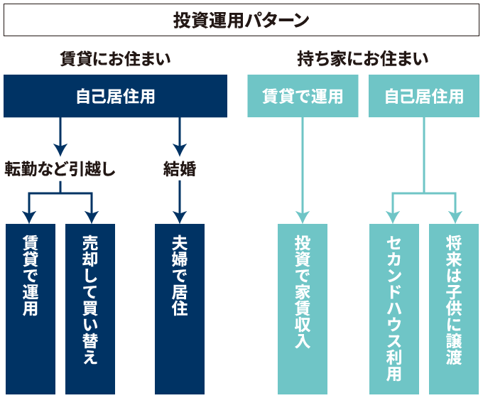 投資運用パターン