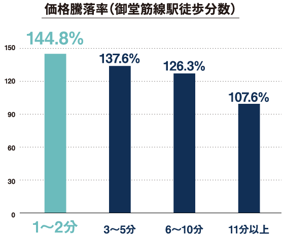 価格騰落率（御堂筋線駅徒歩分数）