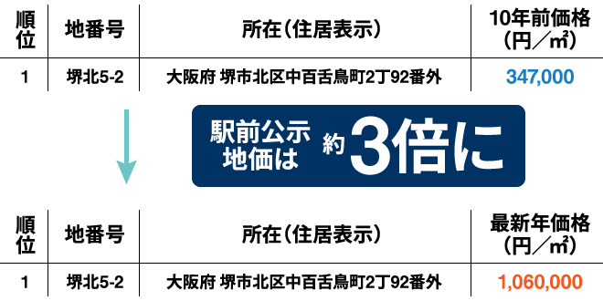 駅前公示地価は約3倍に