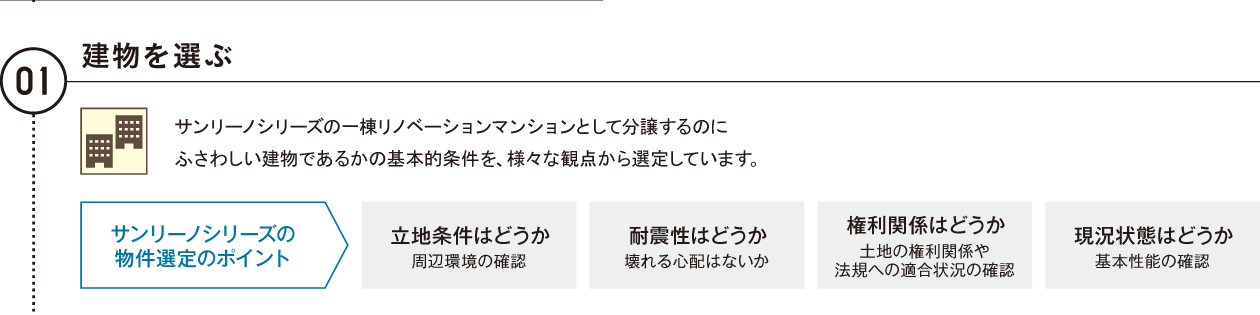 1.建物を選ぶ　サンリーノシリーズの一棟リノベーションマンションとして分譲するのにふさわしい建物であるかの基本的条件を、様々な観点から選定しています。