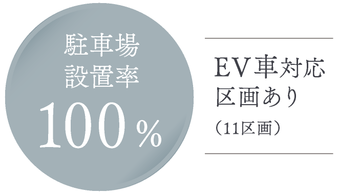 駐車場設置率100% EV車対応区画あり(11区画)