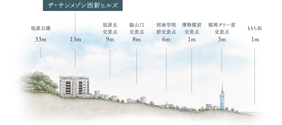 高低差図概念図